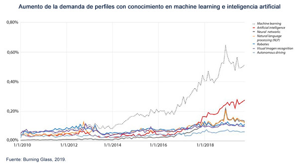 Aumento de la demanda de perfiles con conocimiento en machine learning e inteligencia artificial.