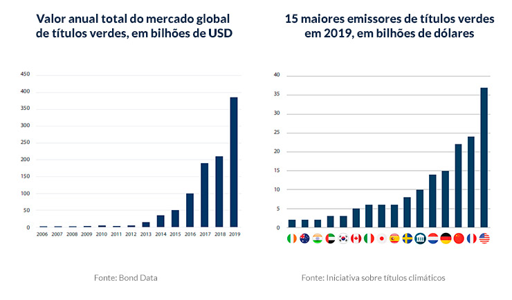 mercado de bonos verdes