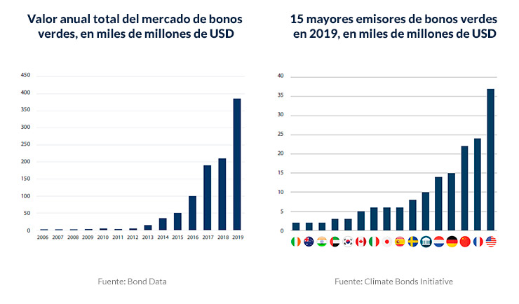 mercado de bonos verdes