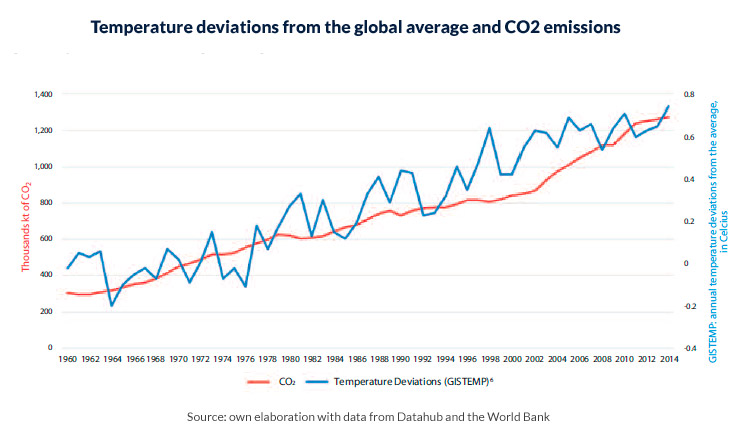 temperature-deviations-from-the-global-average-and-CO2-emissions.jpg